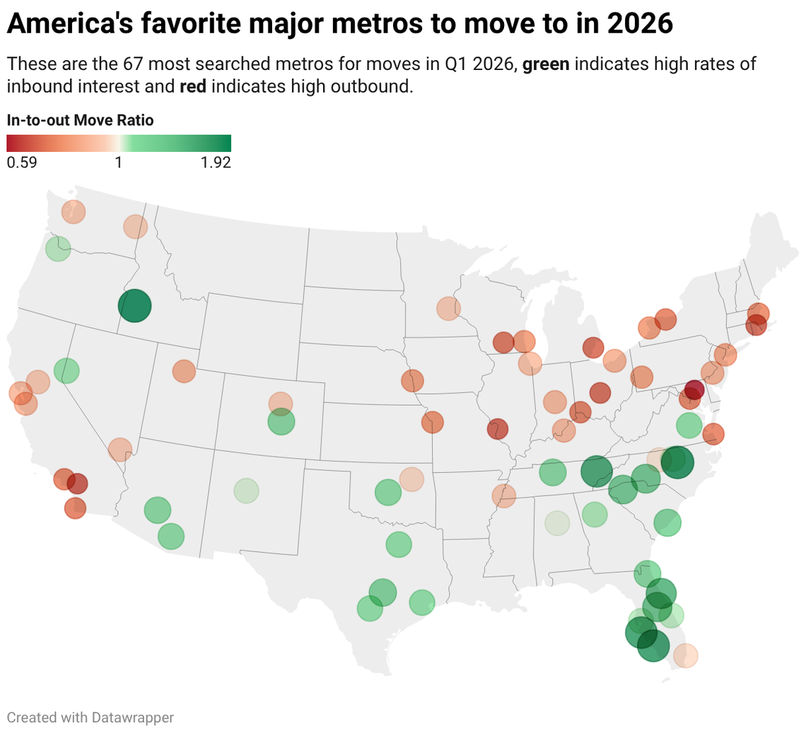 Boise tops the national list with an in-to-out move ratio of 1.92.