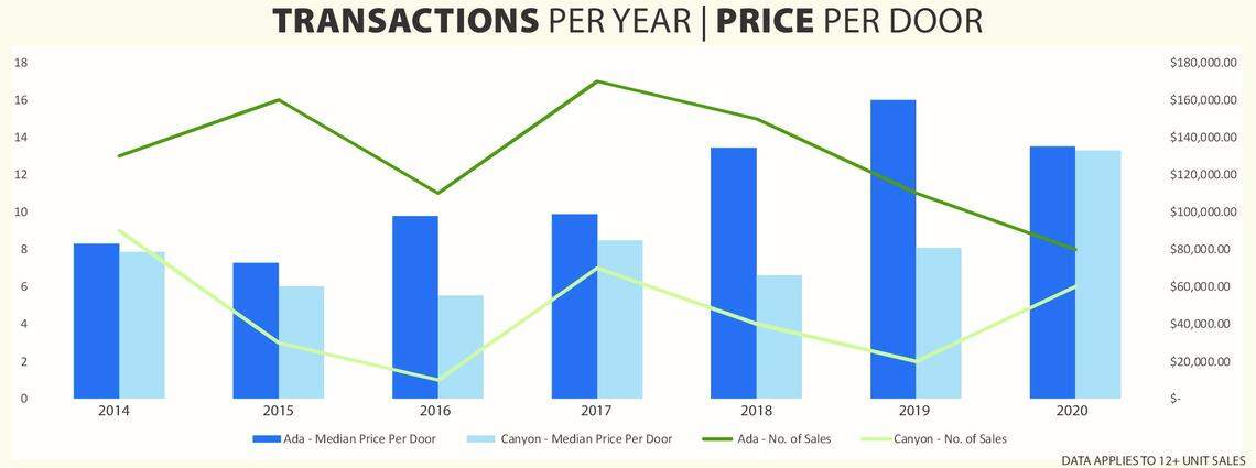 One metric used by buyers of apartment buildings is the price per door, which means the price per apartment. The prices in Ada and Canyon counties were nearly the same in 2020: about $14,000. The number of apartment transactions has declined in Ada County since 2017 because of “the lack of quality assets on the market,” reports TOK Commercial.