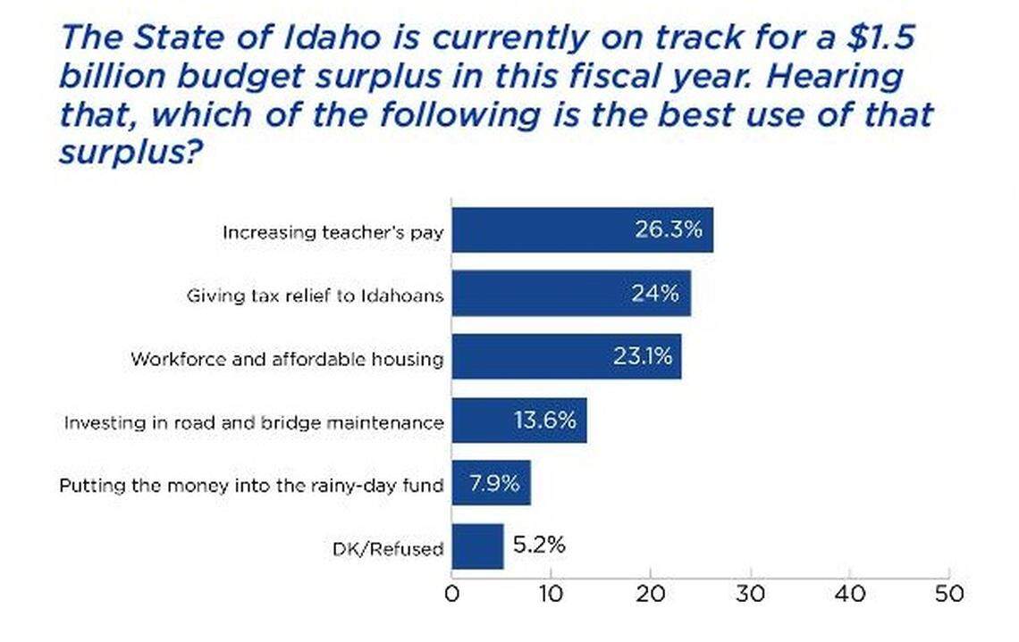 When asked what the state should do with its budget surplus, survey respondents most frequently said increase teacher pay, give tax relief and increase workforce or affordable housing.
