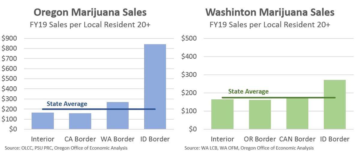 In 2019, sales per person for Oregon marijuana were 420% stronger along the Idaho border than the statewide average. Washington’s sales near the Idaho border were also stronger than average.