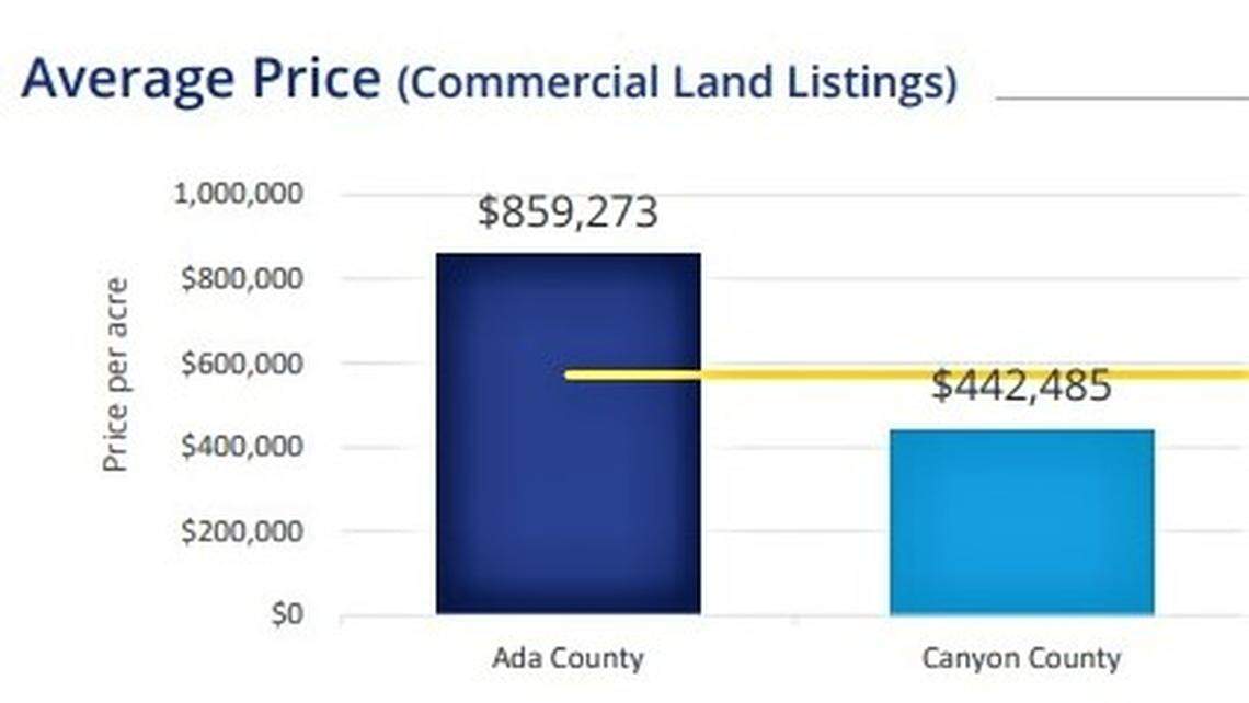 The average price for an acre of Ada County land was $859,273 in the third quarter of 2022, up from $488,471 in the same quarter of 2021, according to Colliers Idaho’s quarterly land report.  That’s a 76% increase in one year.&nbsp;(The yellow line indicates the average for Colliers’ Idaho market, which includes southern and eastern Idaho, not shown.)