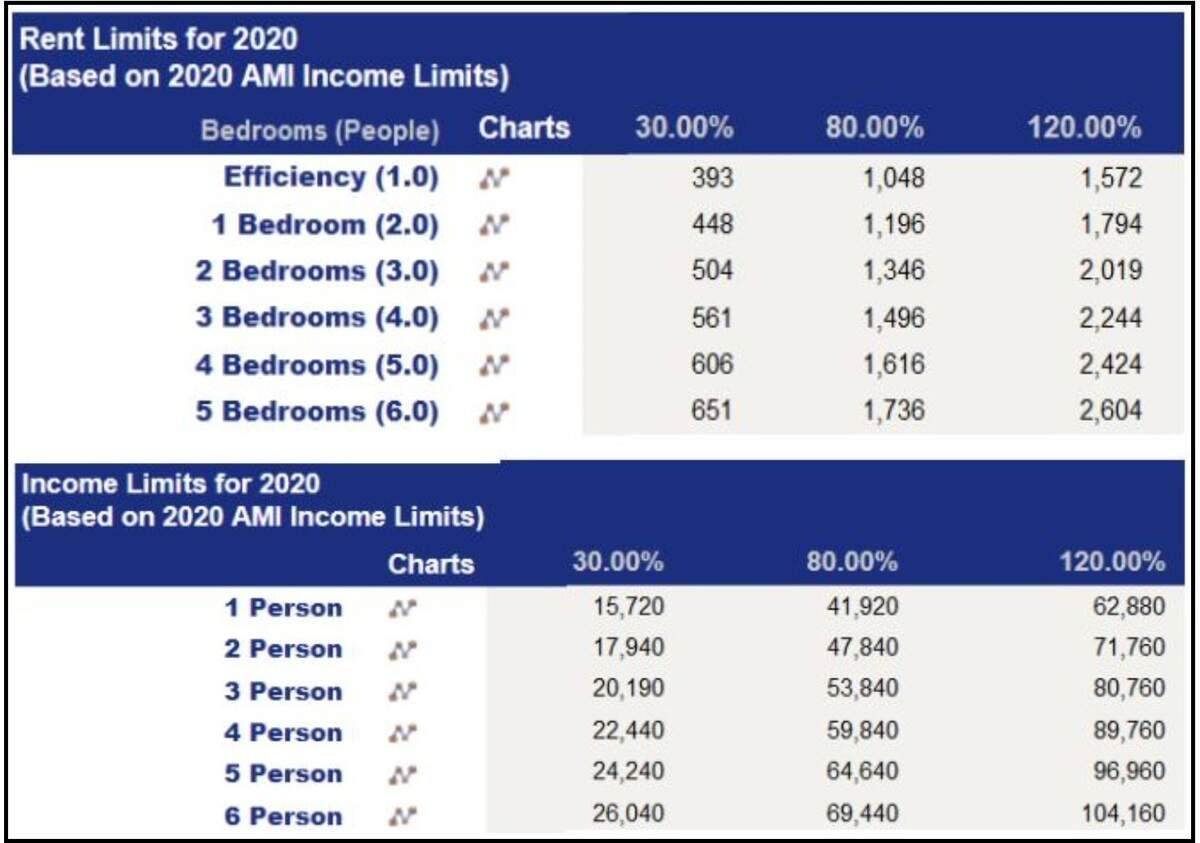 Rent and income limits set by Boise’s urban renewal agency, the Capital City Development Corp., in fall 2020 for developers seeking to build rental housing on CCDC’s property at 1715 W. Idaho St. In the income table, AMI is short for area median income. CCDC said these figures are based on Novogradic & Company LLP’s Rent & Income Calculator for Ada County, and is effective as of April 1, 2020.