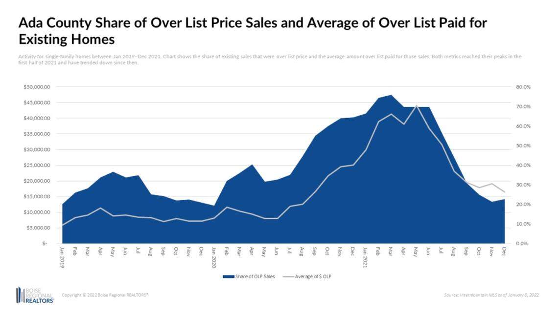 This graphic shows the percentage of Ada County home sales that were for more than the list price (line with space shaded below it) and how much more than the list price the sales were on average (white line), according to Intermountain Multiple Listing Service data.