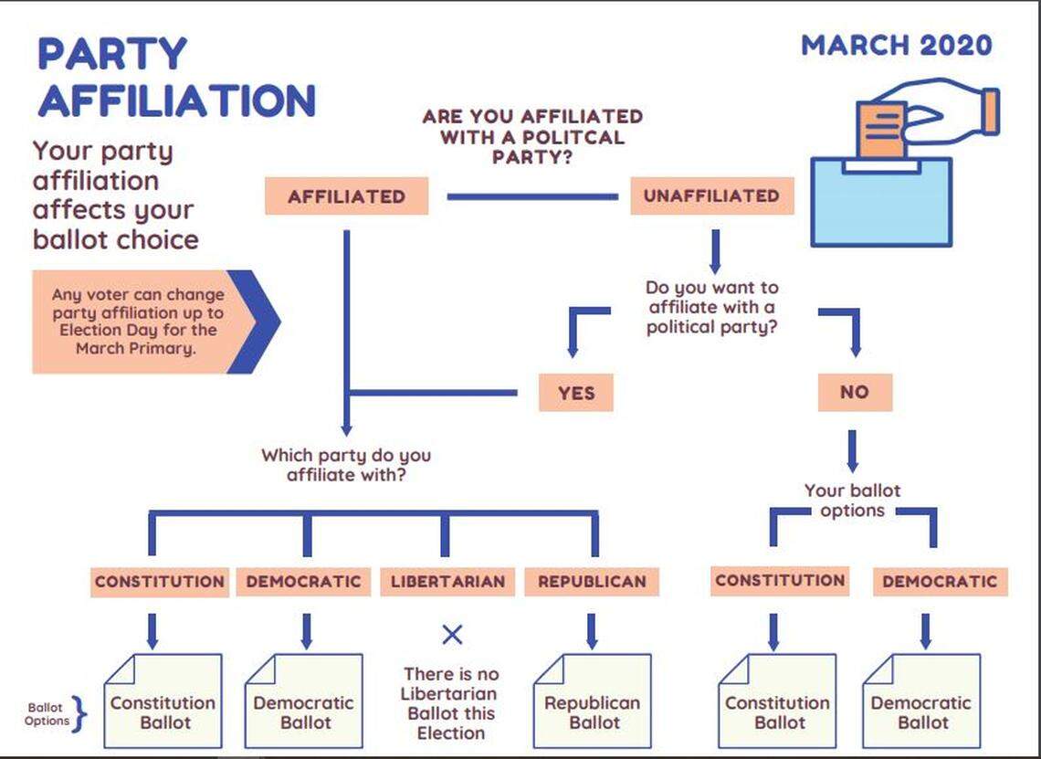 In Idaho’s March 10, 2020, presidential primary election, party affiliation determines ballot choice.