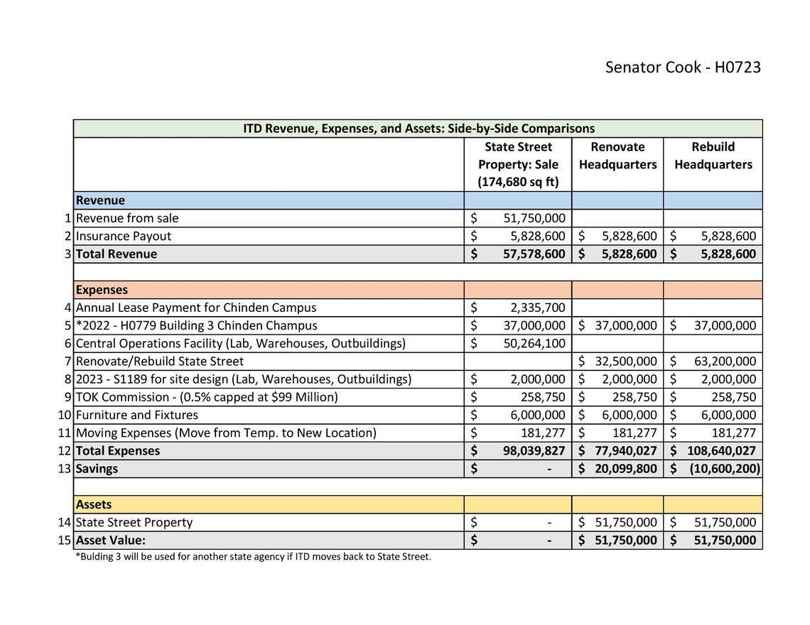 Cook’s spreadsheet showed that renovating the ITD campus was the cheapest option by nearly $20.1 million in row 13 in the middle column. He did not include the sale of the State Street property into the calculations.