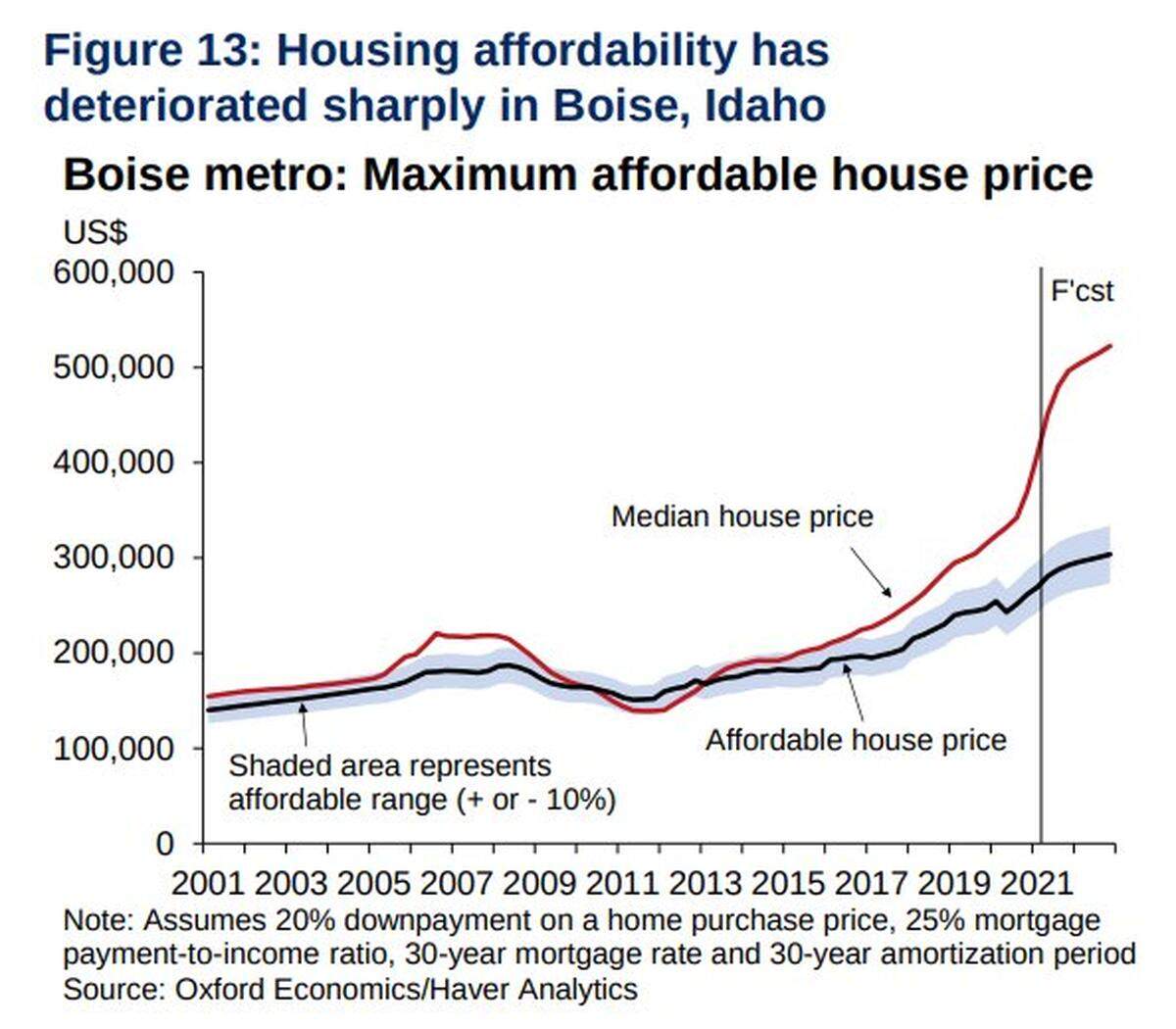 A recent Oxford Economics report showed how quickly homes became unaffordable for those living in Boise.