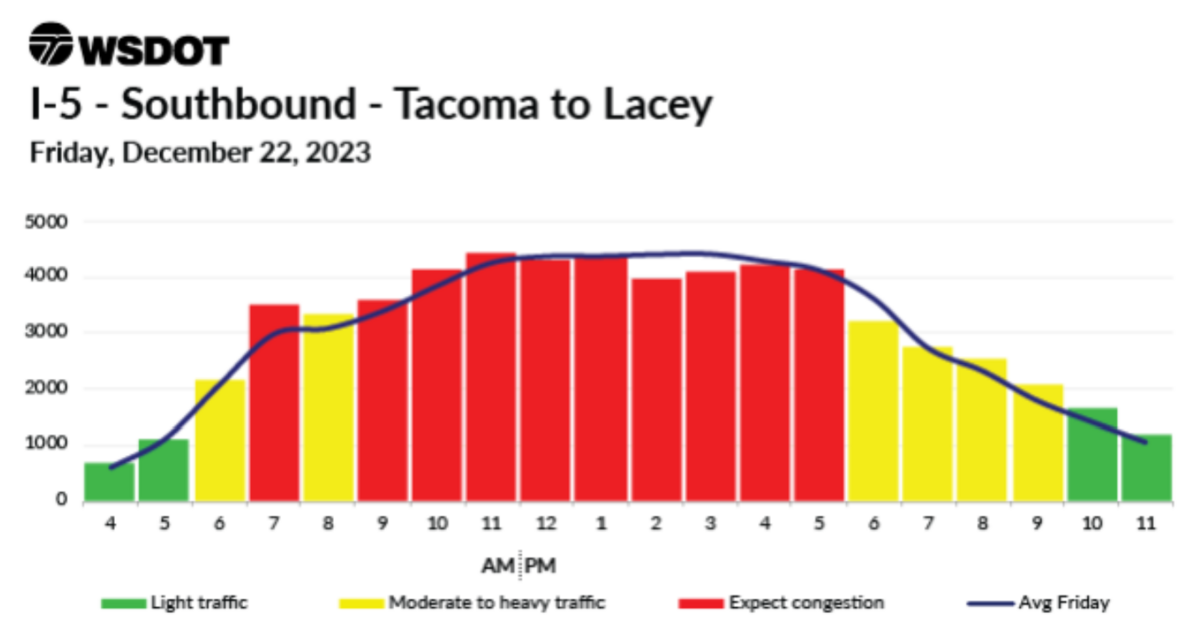 The expected busiest travel times for southbound Interstate 5 between Lacey and Tacoma.