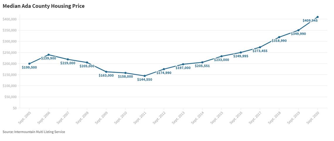 Since September 2010, the median sales price of homes in Ada County has gone from $158,000 to a record $409,945 in September 2020.