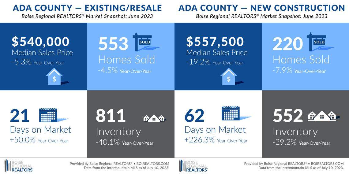 House prices are slowly back on the rise as the supply of available houses has fallen since last year.
