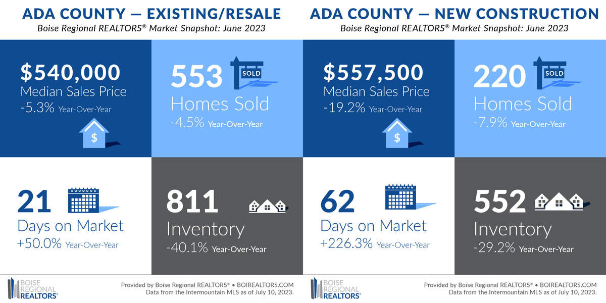 House prices are slowly back on the rise as the supply of available houses has fallen since last year.