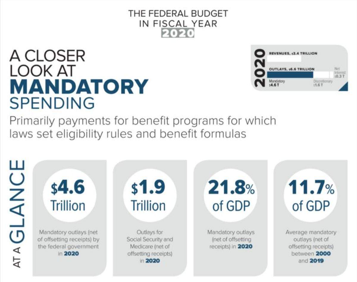 Even after Medicare premiums are counted, the government spent $917 billion on Medicare in 2020, according to the Congressional Budget Office. It also spent $945 billlion on Social Security. Both programs fall under “mandatory spending,” which is mostly payments for benefit programs for which benefit formulas and eligibility criteria are decreed by law. COVID-19 programs, including unemployment compensation and paycheck-protection grants to employers, added $1.3 trillion to 2020’s mandatory-spending tally, the budget office says.