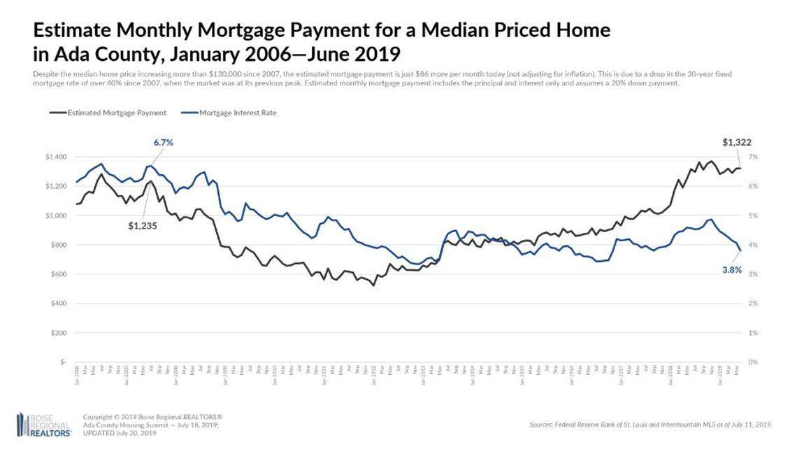 The average monthly mortgage payment climbed only $86 since 2007, after adjusting for inflation. That’s despite the median home price rising by more than $130,000 since then. Boise Regional Realtors told the Idaho Statesman: “Despite the median home price increasing more than $100,000 since 2006, the estimated mortgage payment is just $39 more per month today (not adjusting for inflation). This is due to a drop in the 30-year fixed mortgage rate of over 44% since 2006, when the market was at its previous peak. However, for those who were able to get into a home in 2011-12, when prices were at their lowest point and rates were lower than they are today, the estimated mortgage payment is up by $800 per month. Estimated monthly mortgage payment includes the principal and interest only and assumes a 20% down payment.”