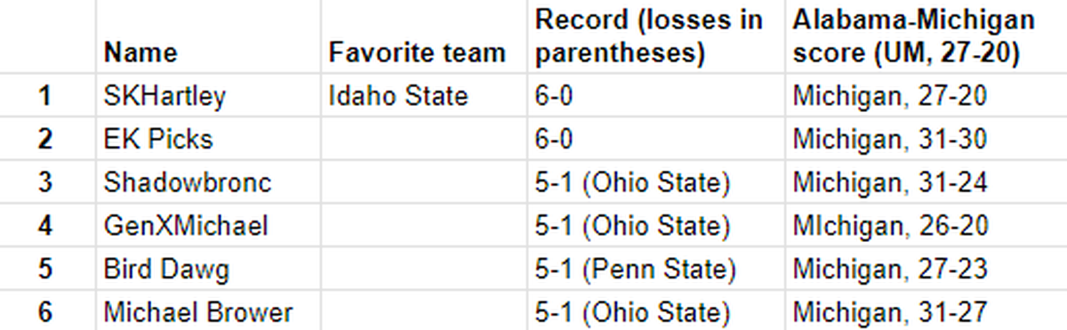 Pick 6 standings for second half of bowl season.