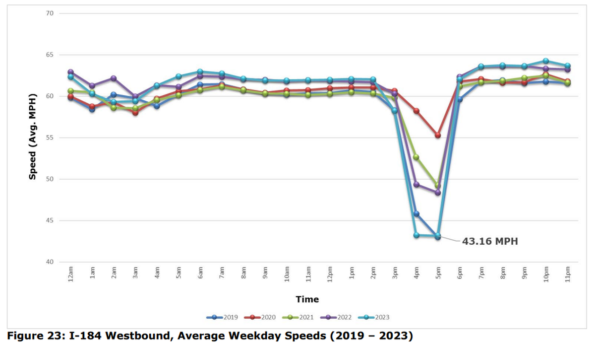 Average weekday speeds on the Connector, westbound.