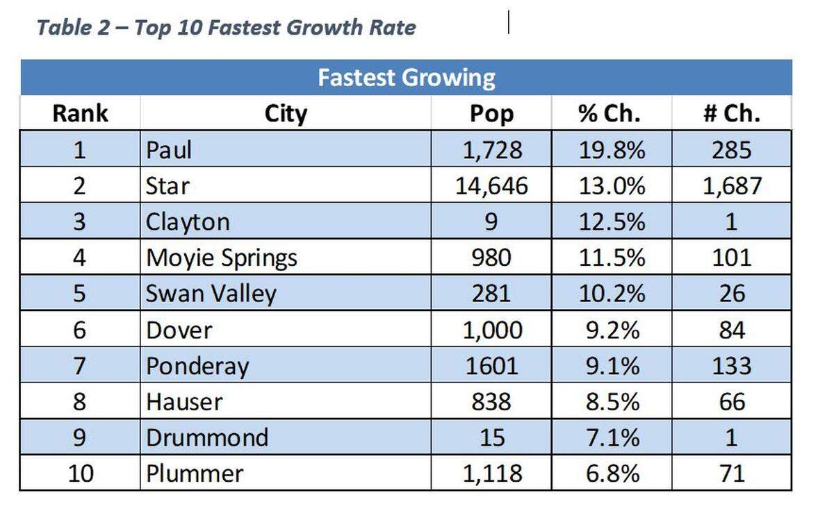 Paul saw significant growth in 2022.