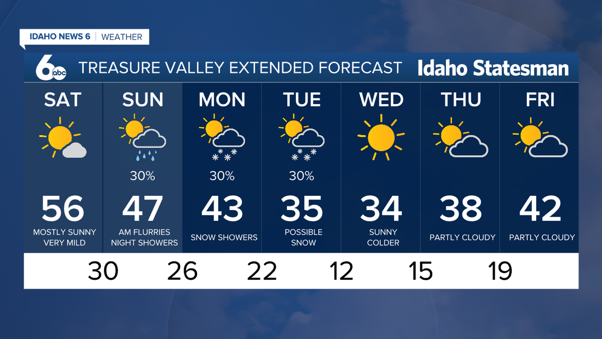 The snow storms that will provide a couple of inches of snow to the ski resorts will provide the chance for a couple of snow showers in the Treasure Valley Sunday through Tuesday.