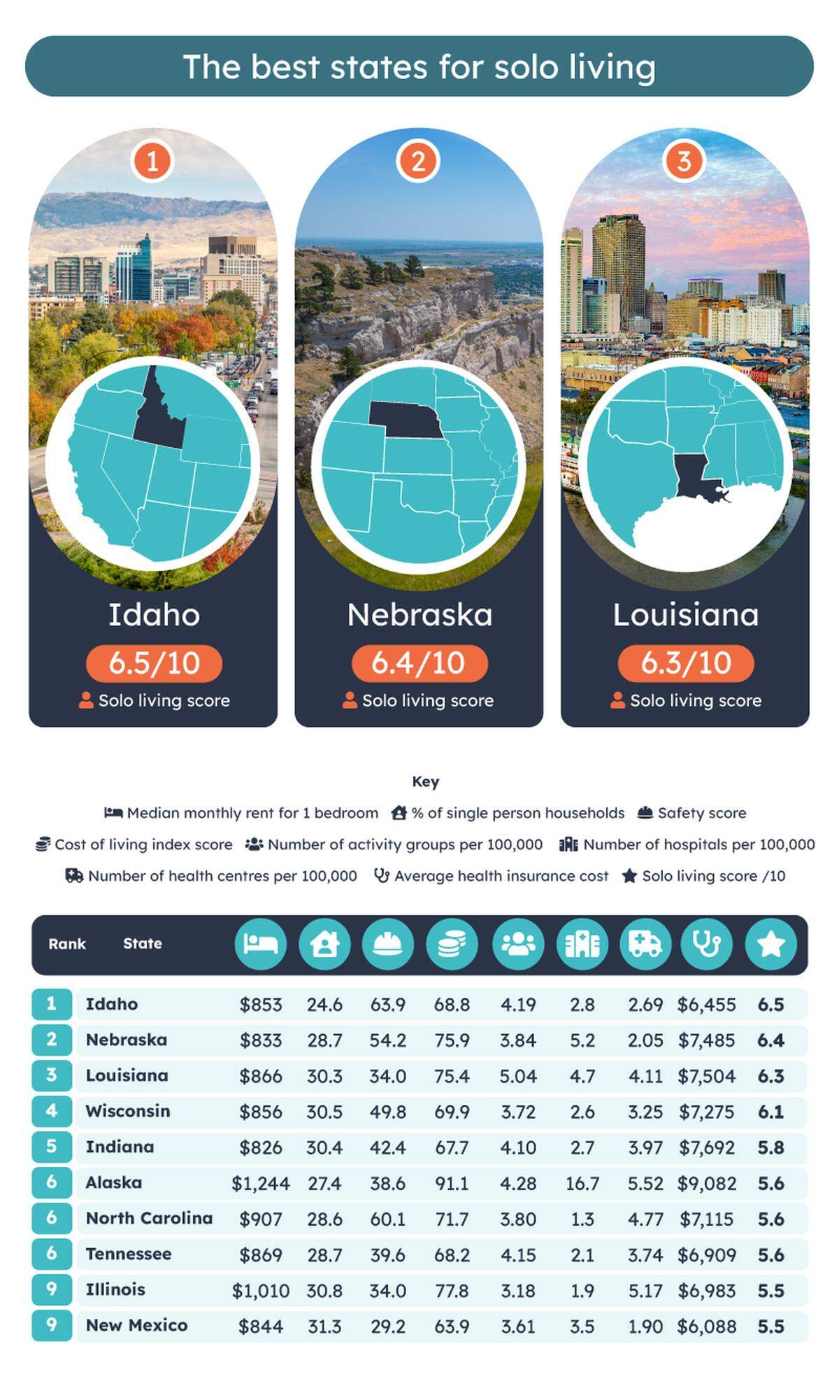 Here are the top 10 states, according to NiceRx.