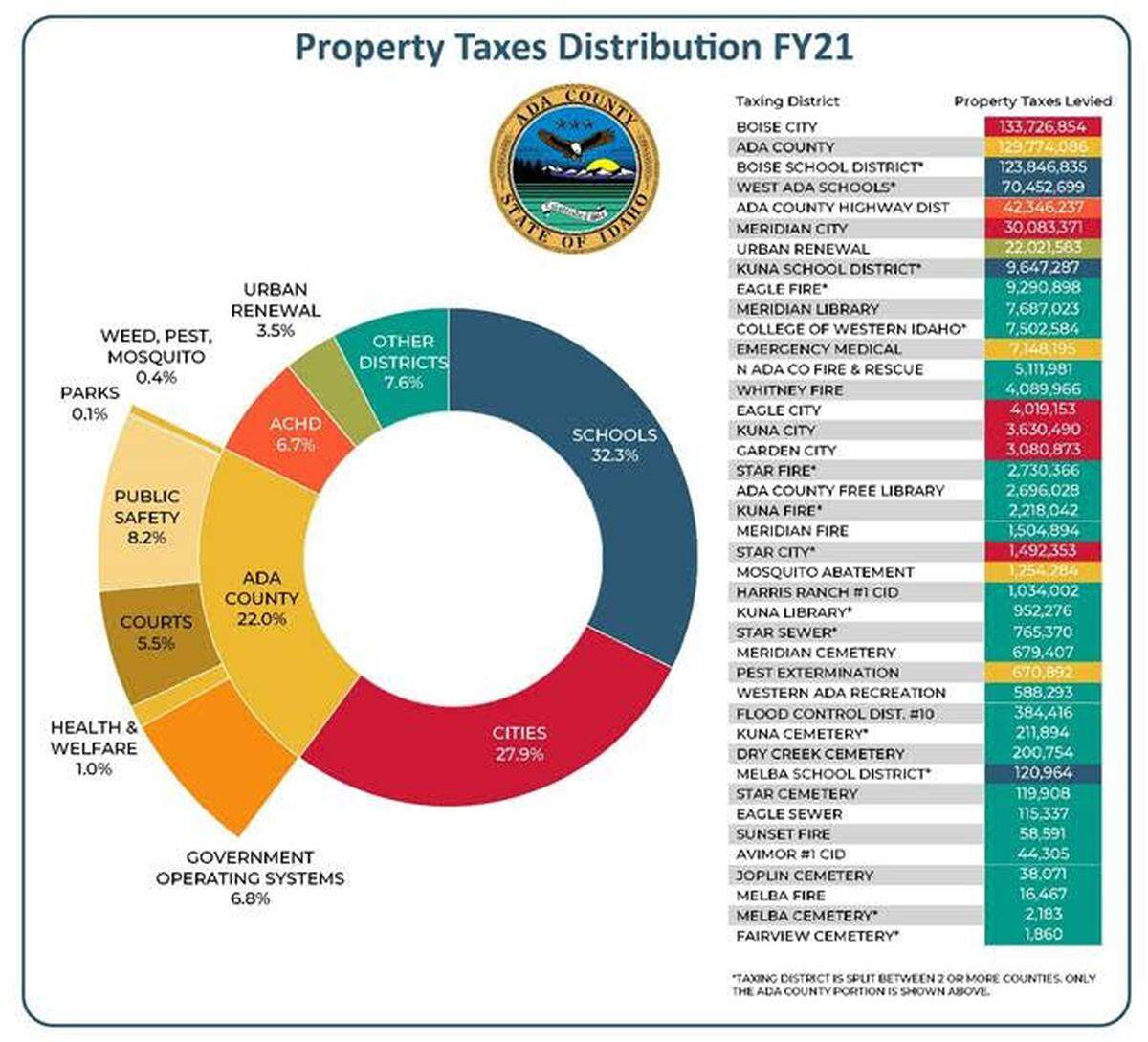 An illustration detailing how property taxes are distributed in Ada County.
