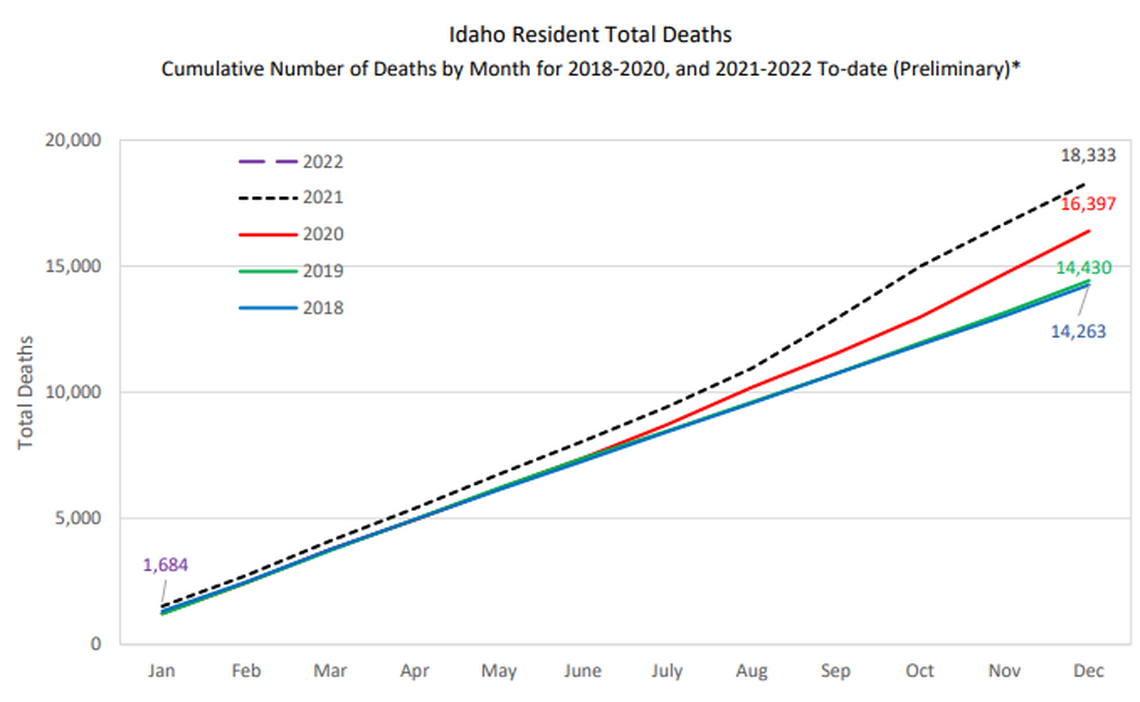 The cumulative number of total deaths in Idaho each year since 2018. The pandemic, which began in 2020, has increased the number of deaths each year since.