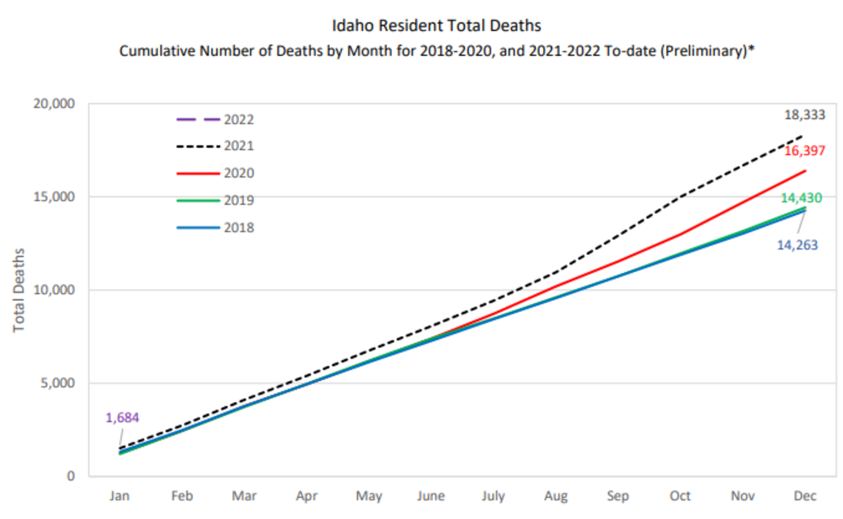 The cumulative number of total deaths in Idaho each year since 2018. The pandemic, which began in 2020, has increased the number of deaths each year since.