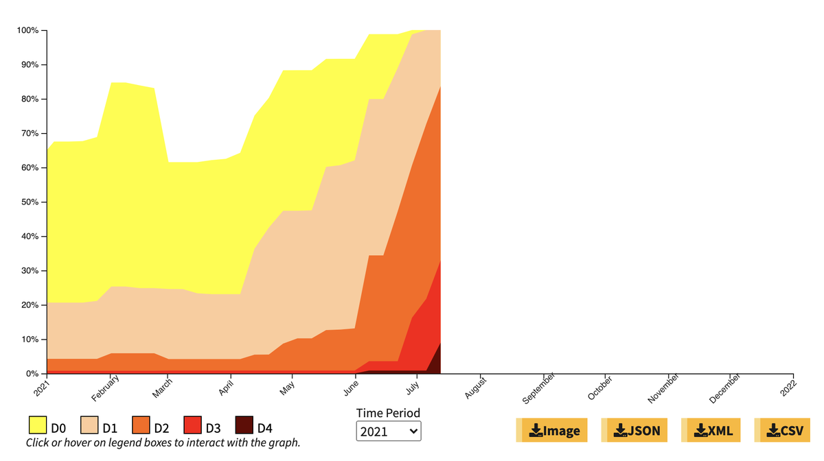 A graph from the U.S. Drought Monitor shows how drought conditions in Idaho have grown this year.