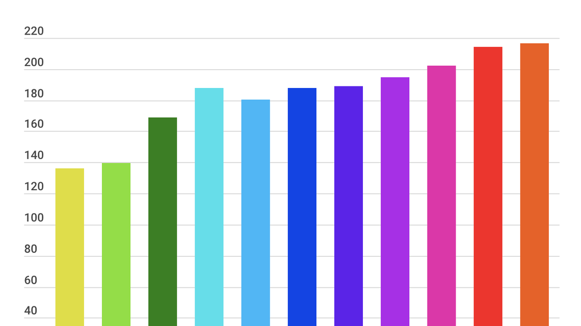 In the face of a global pandemic — and a district-by-district challenge to deliver education, in-person or online — Idaho school districts will collect $216.6 million in supplemental property tax levies this year. It’s the fifth successive year of record supplemental levies across the state.