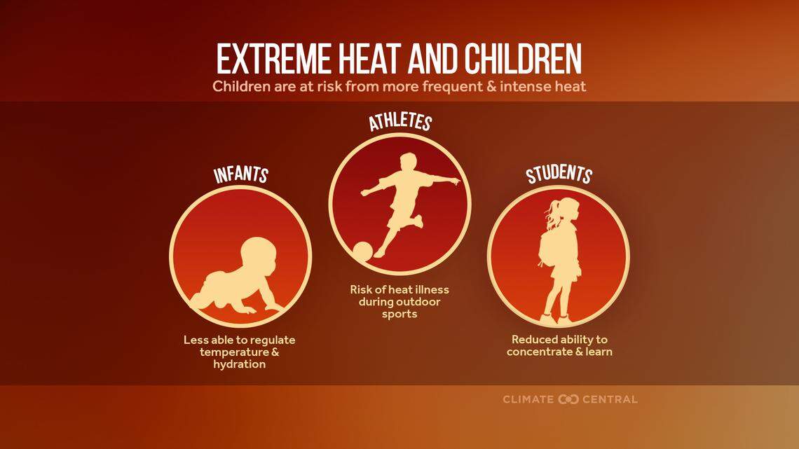 Some of the major risks that impact children during heat waves include heat illnesses and the inability to fully concentrate.
