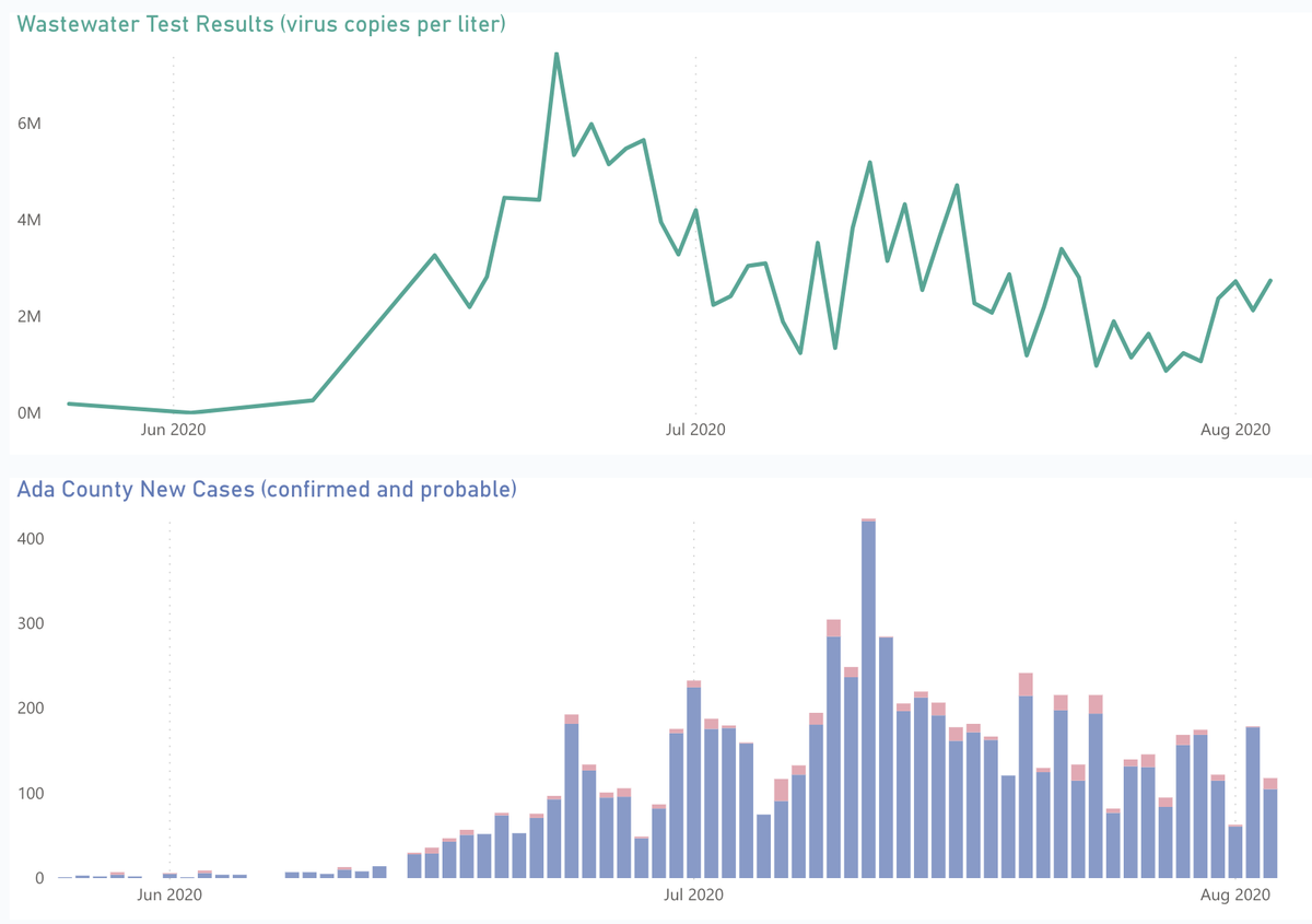 The City of Boise is making its wastewater COVID-19 data (top) available in a public dashboard, together with the number of confirmed cases per day (bottom). The trends in both coronavirus tracking systems are correlated, but wastewater data shows Boise had a peak of infections on June 23, two and a half weeks earlier than the peak in official confirmed cases in July 11.
