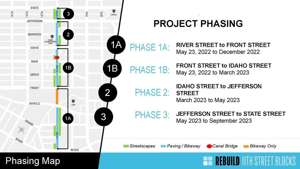 This shows Capital City Development Corp.’s timeline for the “Rebuilding 11th Street” project. The highlights of the project are a new protected bike lane and streetscape improvements.