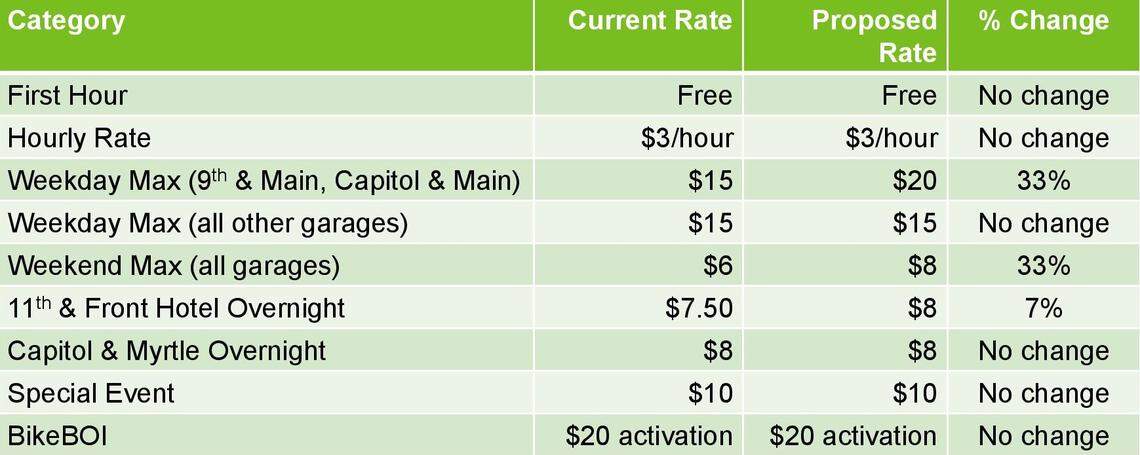 Here are some of the parking rate increases for ParkBOI garages for hourly and other uses. They will go into effect May 1.