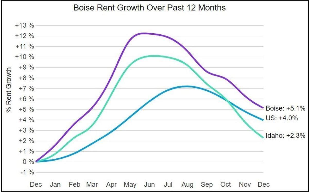 Falling rents led to declines in the year-over-year percentage increases of Boise median rents beginning in June 2022, Apartment List said.