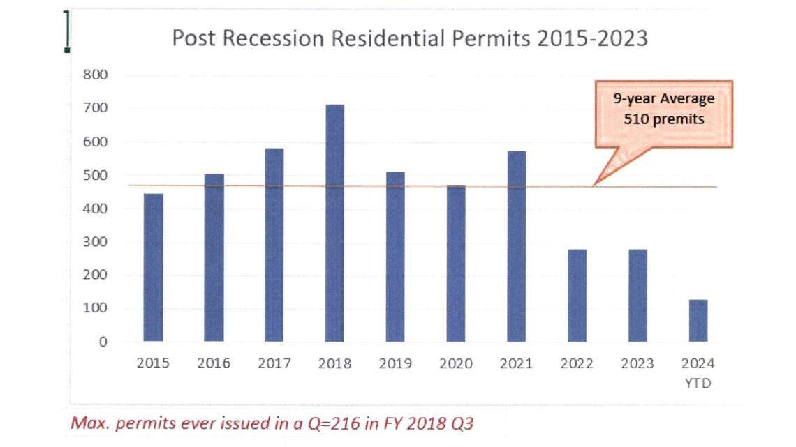 This chart shows residential building permits that the city of Eagle issued per year from 2015 through 2023, with the y-axis showing permit numbers and the x-axis showing years. Permits issued in 2024 to date are included at right.