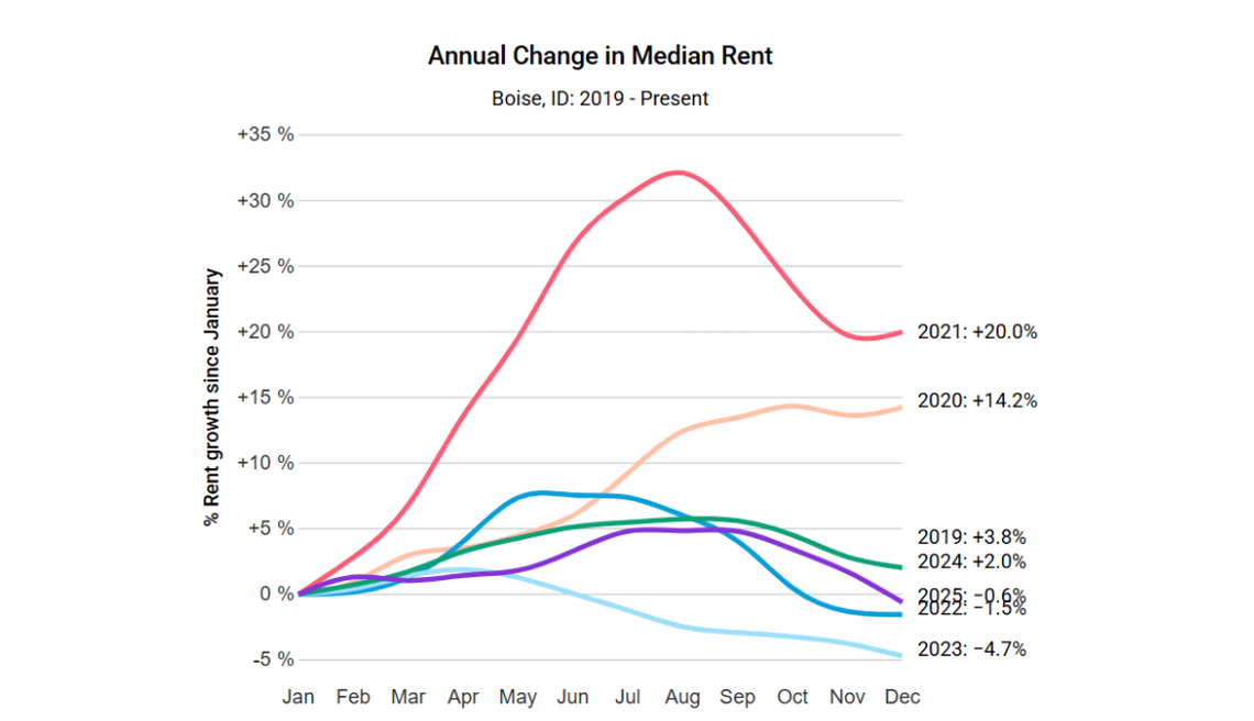 Rent in Boise fell for the third time in four years during 2025, according to data from the online rental platform Apartment List.