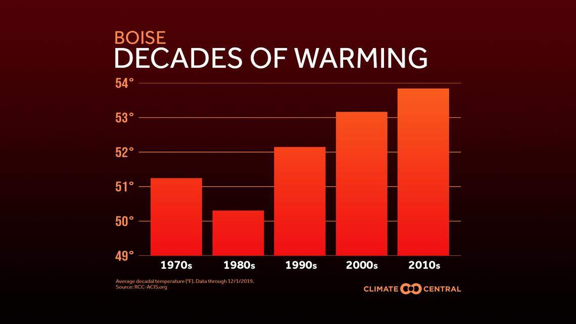 Boise has seen the average annual temperature gradually increase since the 1980s, up to just under 54 degrees in the 2010s.