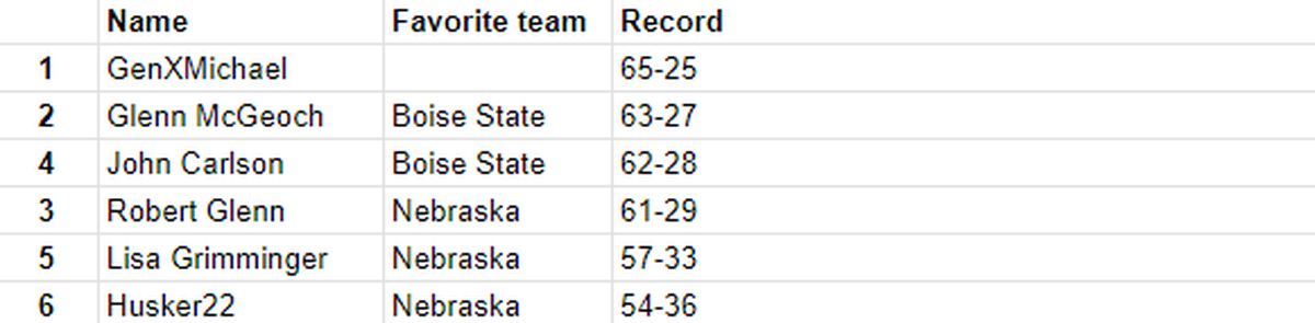 Pick 6 standings through first half of bowl games.