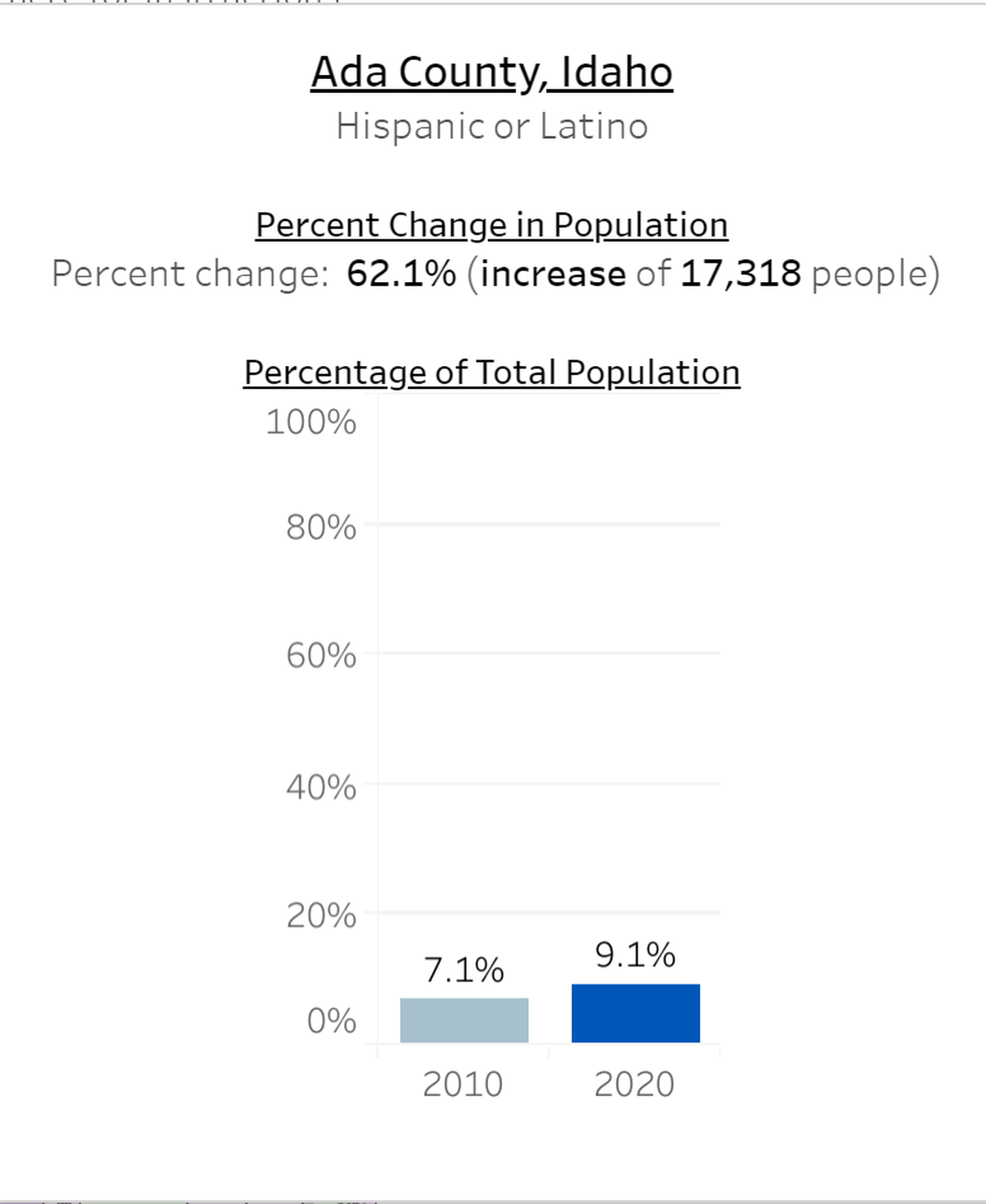 Hispanic and Latino residents are the second-largest population group in Ada County.