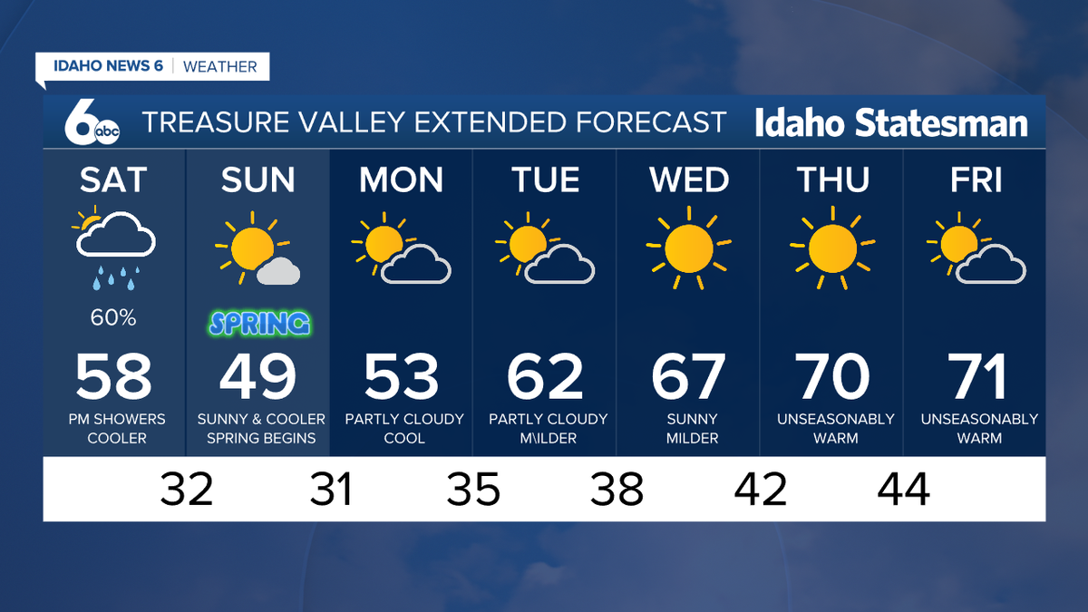 Temperatures will be unseasonably warm later in the week, making it the perfect time to start planting crops.