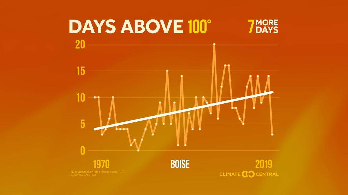 Boise has seen on average seven more days per year of days above 100 degrees, increasing from just four 1970 to 11 in 2019.