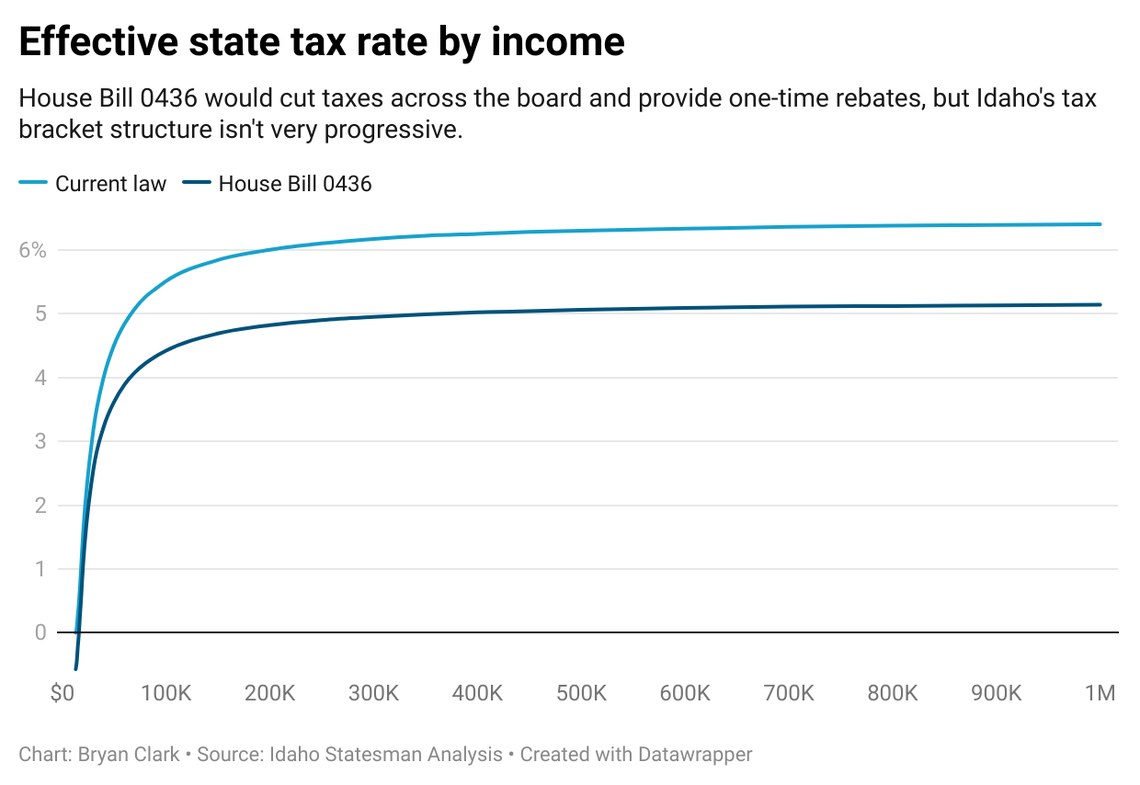 House Bill 0436 would cut income taxes across the board, but it wouldn’t fix the problem of Idaho’s compressed tax brackets.