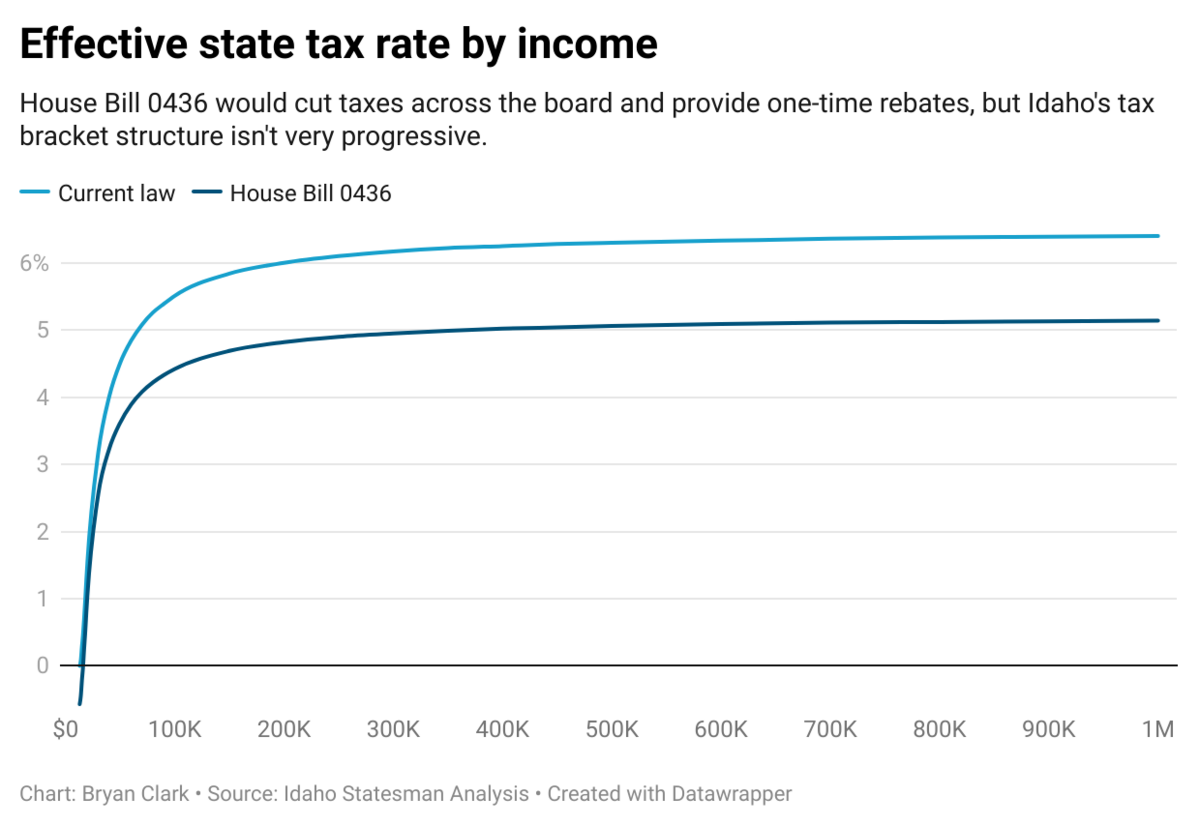 House Bill 0436 would cut income taxes across the board, but it wouldn’t fix the problem of Idaho’s compressed tax brackets.