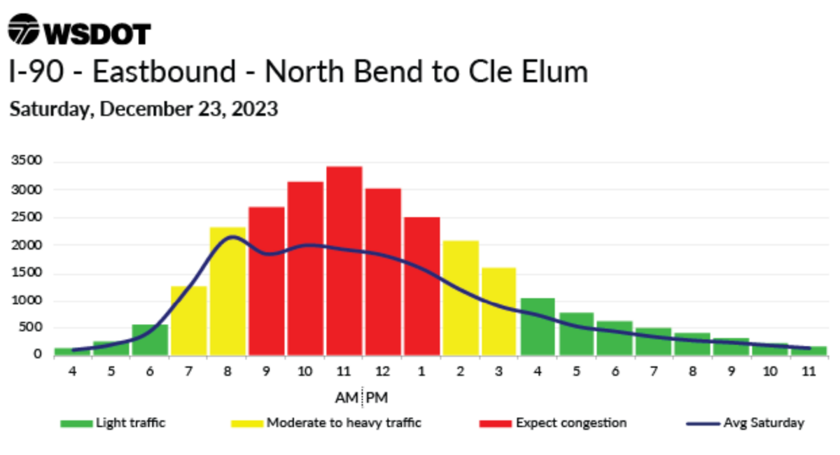The expected busiest travel times for eastbound Interstate 90 between North Bend and Cle Clum.