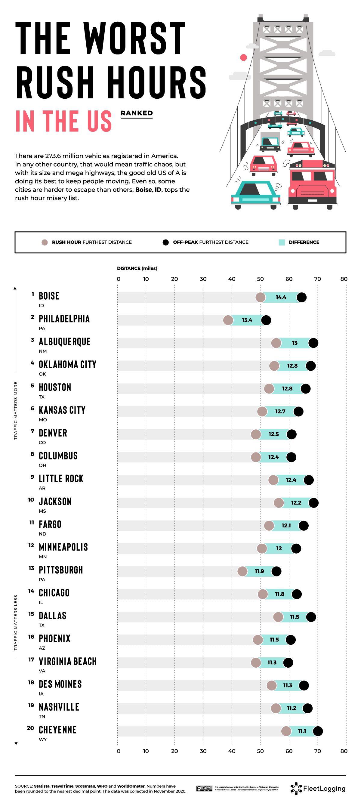 Boise, Idaho, tops the list of worst rush hours in the United States.