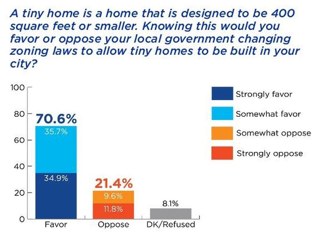 More than two-thirds of Treasure Valley survey respondents said somewhat favor or strongly favor local governments allowing tiny homes in their city. People with higher incomes were supportive, but less so. Sixty-four percent of respondents in households earning more than $100,000 a year supported the proposal.
