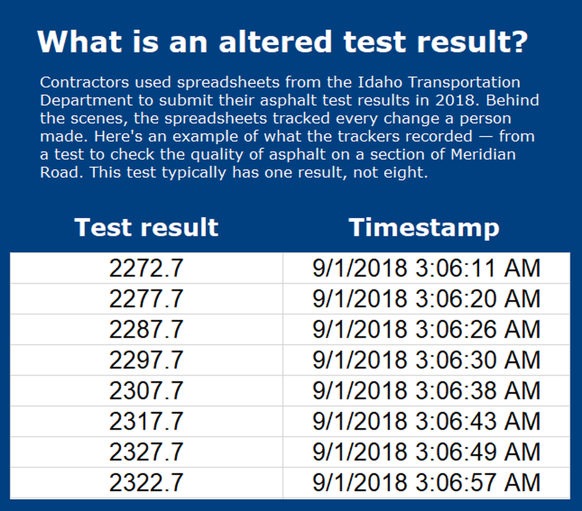 The Idaho Statesman reviewed records from a road project on Meridian Road between Kuna and Meridian, including this log of changes to one asphalt test result. The state, whose job is to verify that contractors are putting high-quality asphalt on Idaho’s roads, had hired a company to perform this test on its behalf. The state paid the contractor more than $2 million for asphalt on the project.