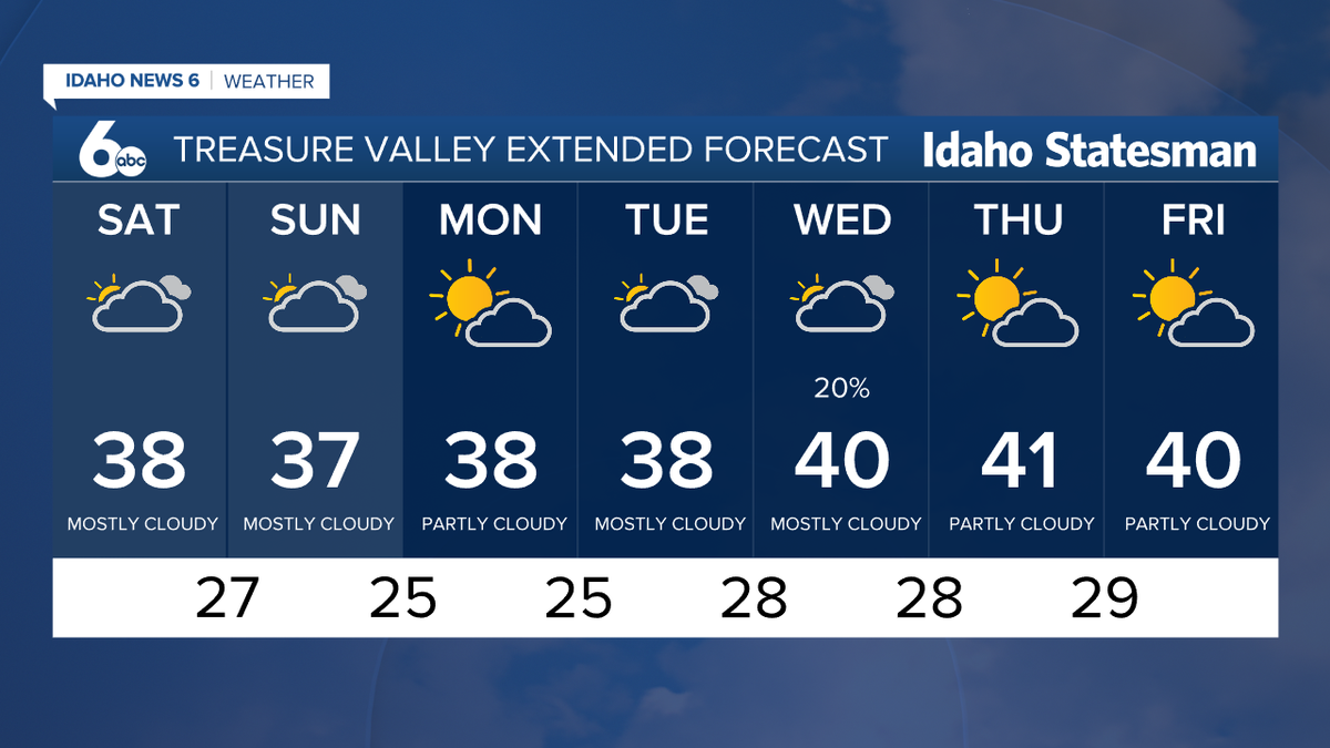 The Treasure Valley is set for a mild and dry week.