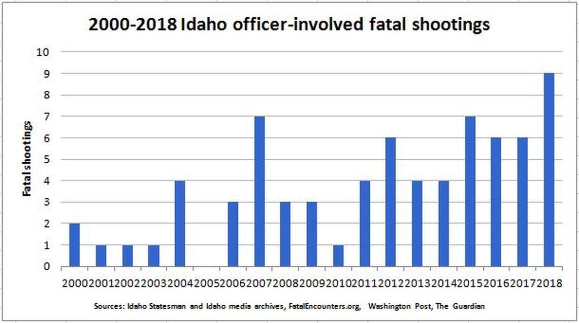 2018 now marks the highest number of fatal, officer-involved shootings in Idaho in almost 20 years, according to a Statesman review of publicly available information.