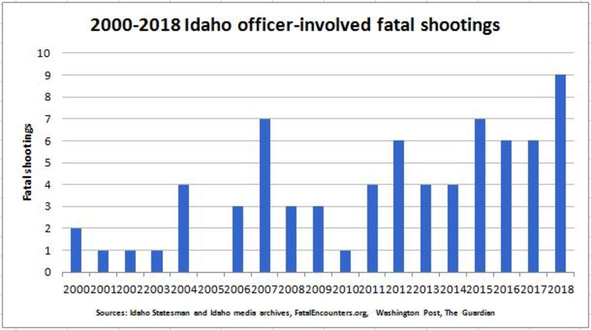 2018 now marks the highest number of fatal, officer-involved shootings in Idaho in almost 20 years, according to a Statesman review of publicly available information.