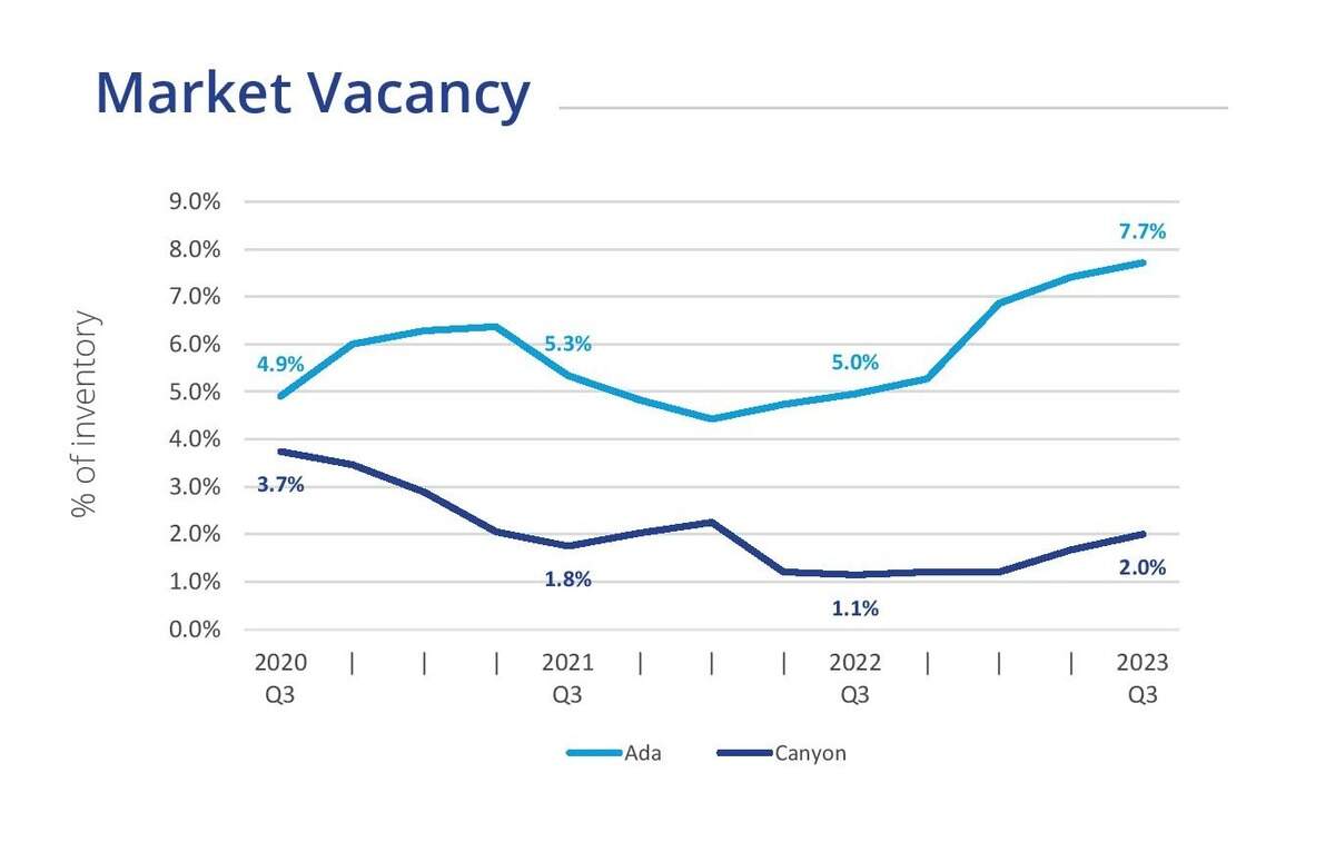 Canyon County, in purple, sat at a 2% office vacancy rate while Ada County, in blue, sat at 7.7% during the third quarter of 2023, according to market research from Colliers.