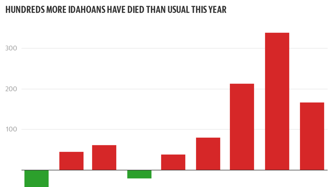 The pandemic has killed hundreds of Idahoans, beyond deaths reported from COVID-19