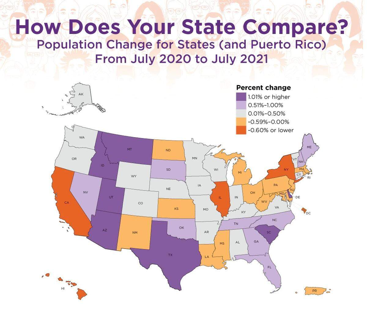 Idaho ranked as the fastest-growing state from 2020 to 2021, according to the Census Bureau.